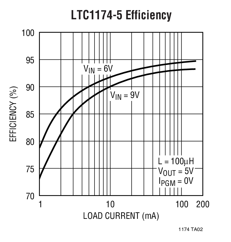 LTC1174