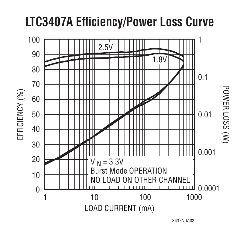 LTC3407A