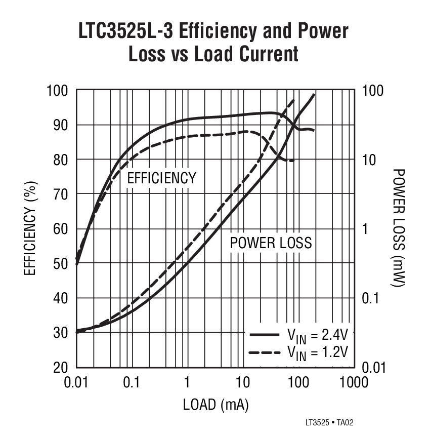 LTC3525L-3
