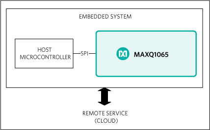 MAXQ1065