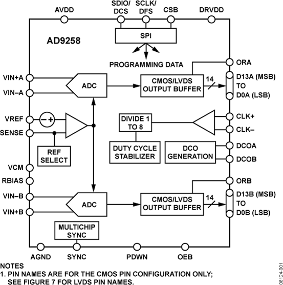 AD9258