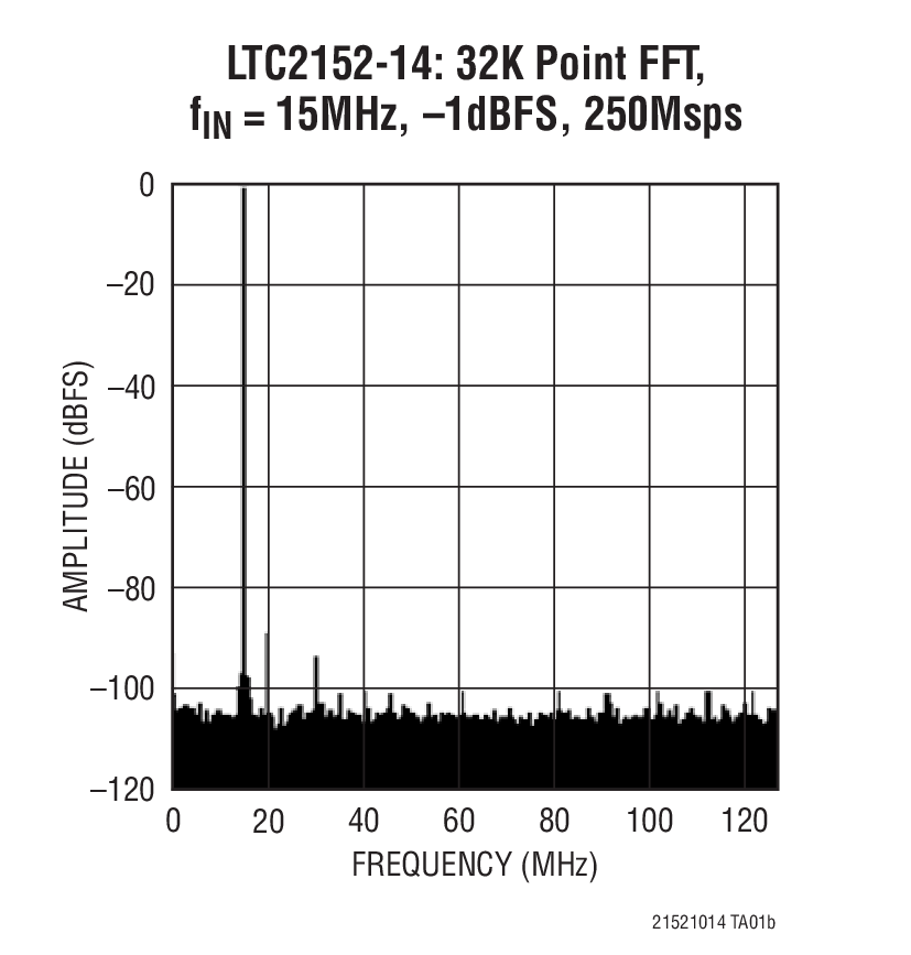 LTC2151-14
