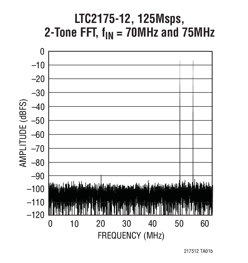 LTC2174-12