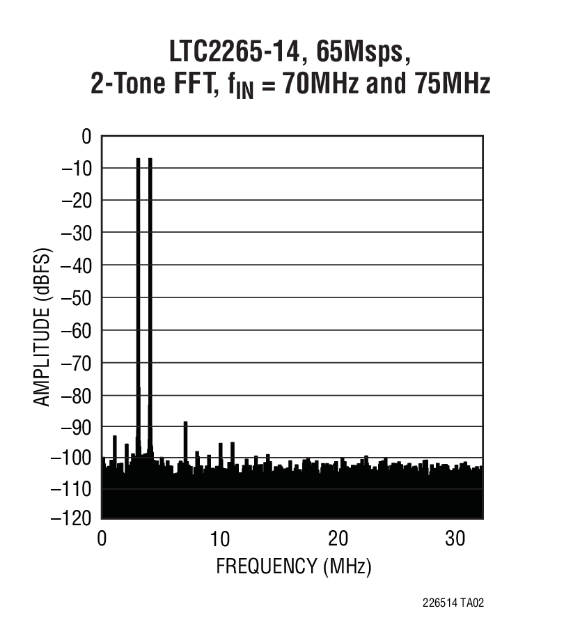 LTC2263-14