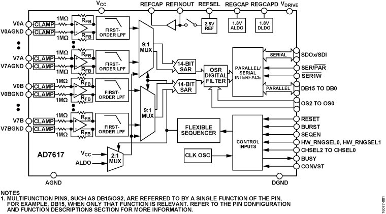AD7617