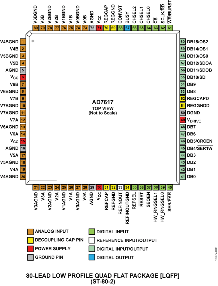 AD7617
