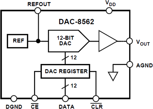 DAC8562