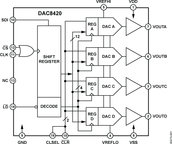 DAC8420