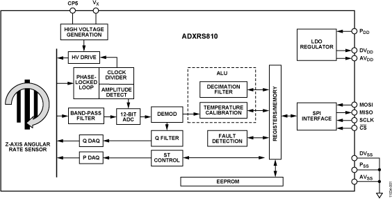 ADXRS810