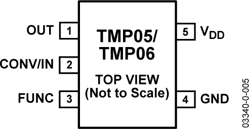 TMP05