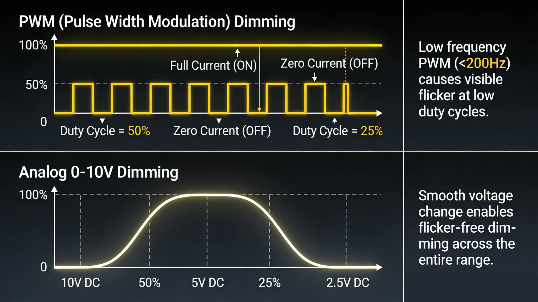 PWM vs 0-10V dimming waveform comparison chart showing duty cycle and voltage levels