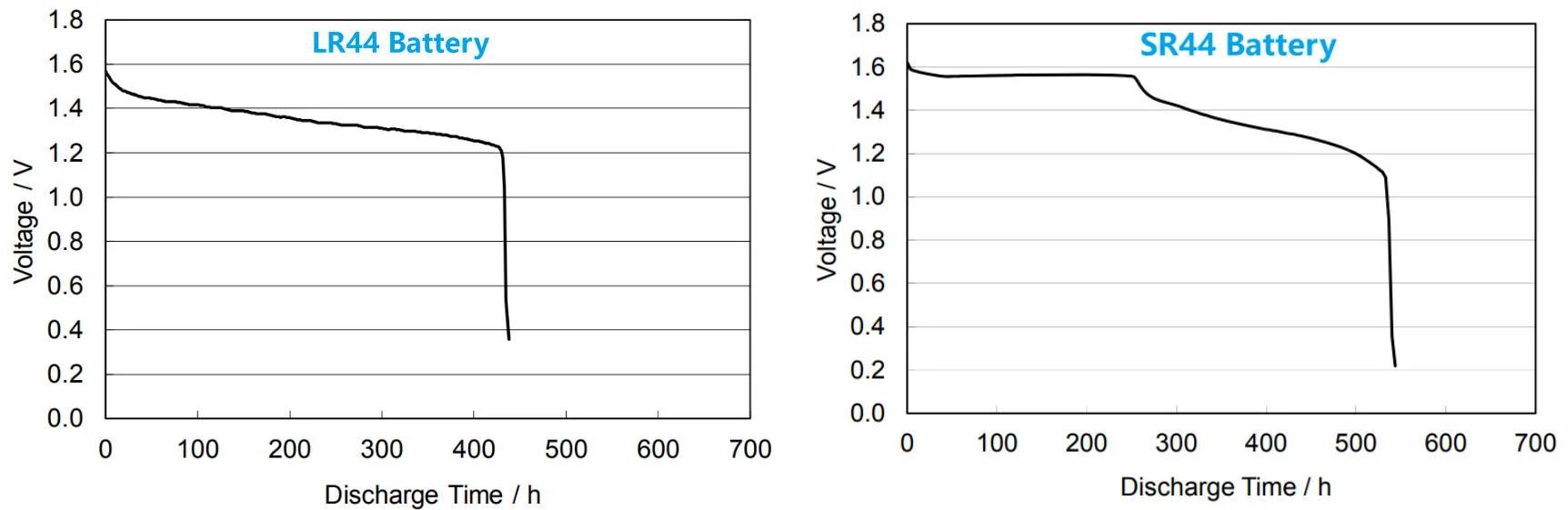 LR44 alkaline vs SR44 silver oxide discharge curve graph
