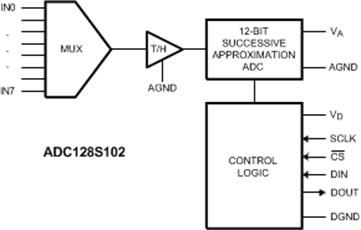 ADC128S102