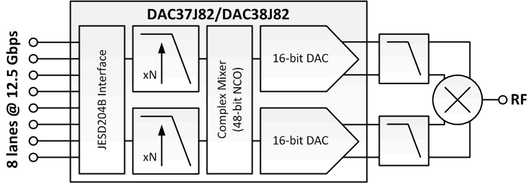 DAC38J82
