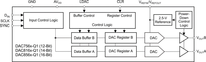 DAC8163-Q1