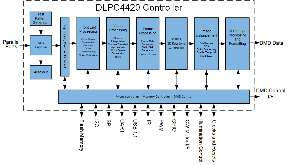 DLPC4420