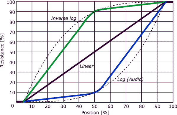 Linear vs Log (Audio) Taper Curve Comparison
